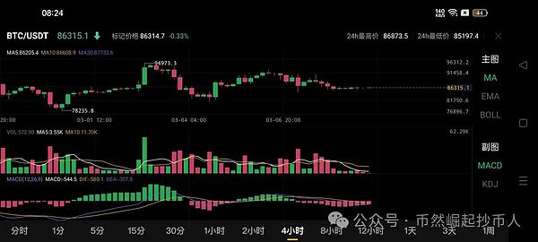 市场震荡期：这些潜力币种值得重点关注