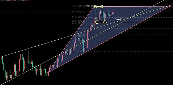 比特币市场观察：2.8万美元能否成为新起点？