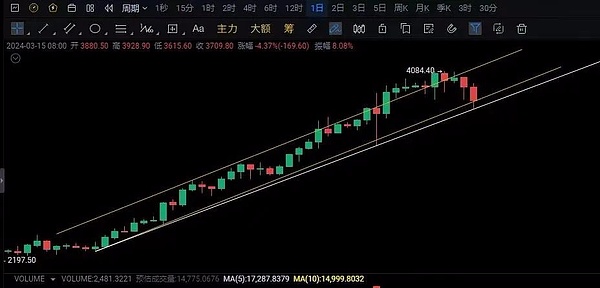 主流币种普遍回调，XRP成例外