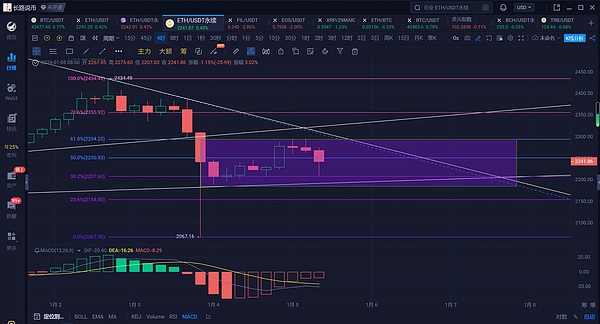 加密市场周中观察：BTC蓄势待发 ETH率先突围