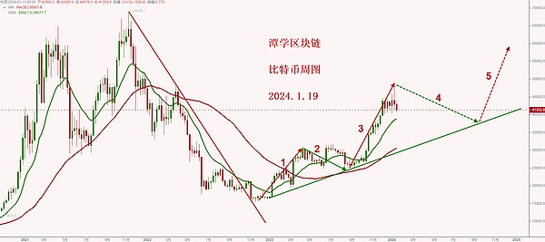 师爷陈最新分析：比特币牛市进入关键期，这个位置你必须盯紧