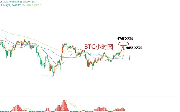 以太坊1560支撑经受考验，市场反弹动能正在积聚