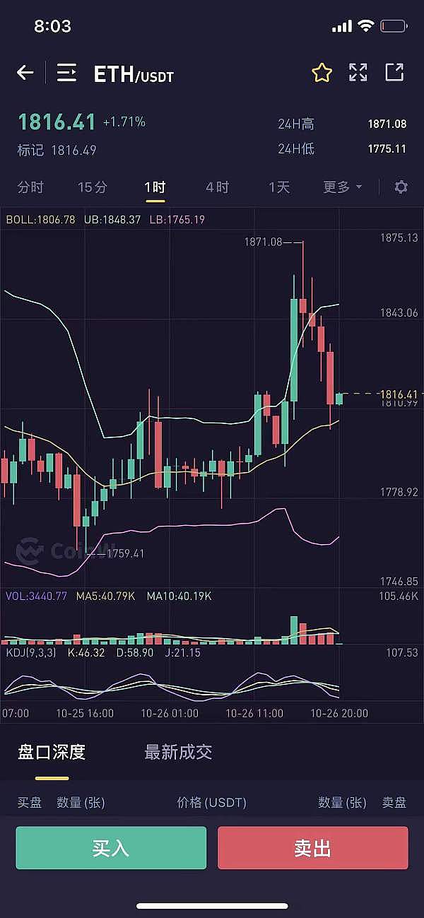 比特币昨日惊魂插针，今日多头还能继续狂欢吗？