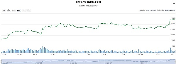 韩国市场再现泡菜溢价，主流币种终于迎来暖意