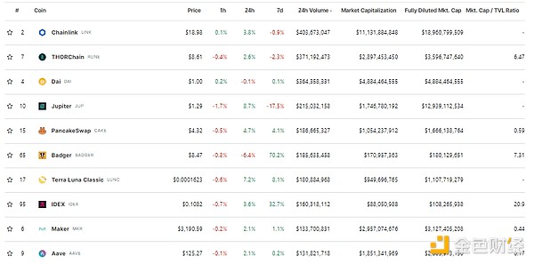 寒冬中的Web3吸金王：10个逆势增长的DeFi项目