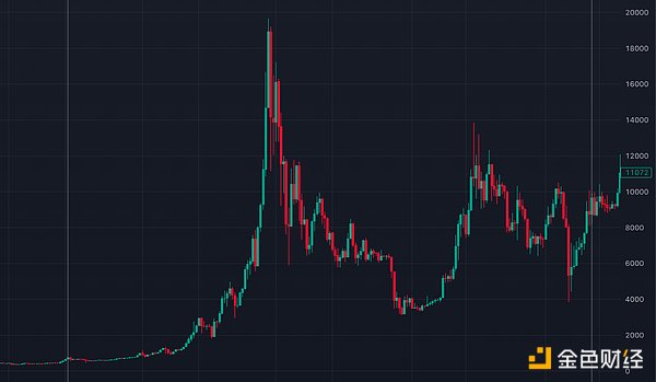以太坊投资者的耐心考验：突破2000美元的关键时刻